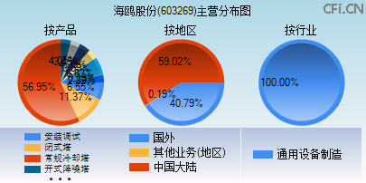 603269主营分布图