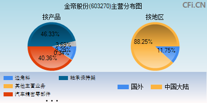 603270主营分布图