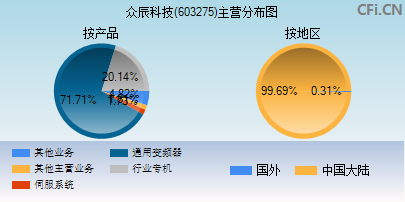 603275主营分布图