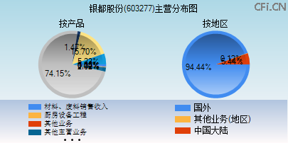 603277主营分布图
