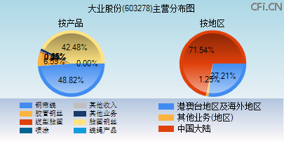 603278主营分布图