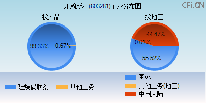 603281主营分布图