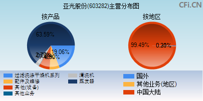 603282主营分布图