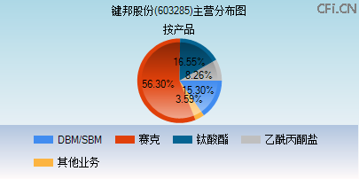 603285主营分布图