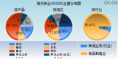 603288主营分布图