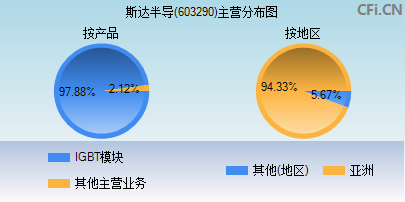 603290主营分布图