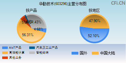 603296主营分布图