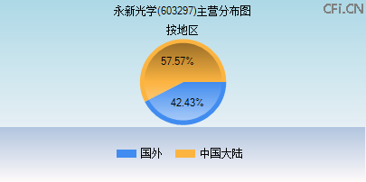 603297主营分布图