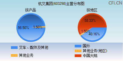 603298主营分布图