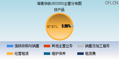 603300主营分布图