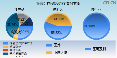 603301主营分布图