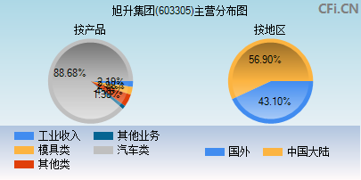 603305主营分布图