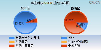 603306主营分布图