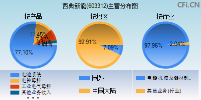 603312主营分布图