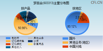 603313主营分布图