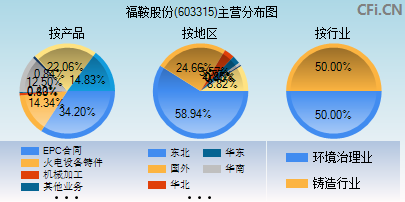 603315主营分布图