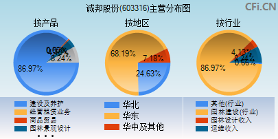 603316主营分布图