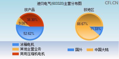 603320主营分布图