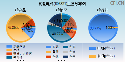 603321主营分布图