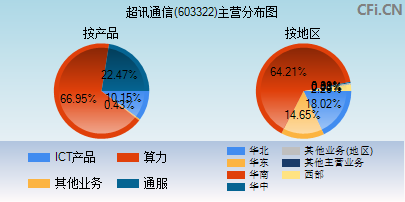 603322主营分布图