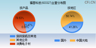 603327主营分布图