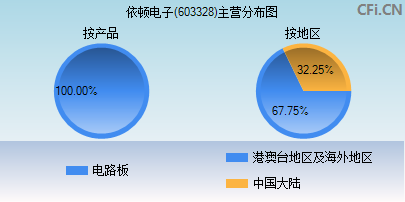 603328主营分布图