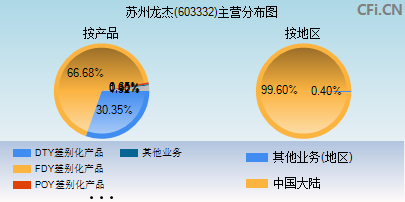 603332主营分布图