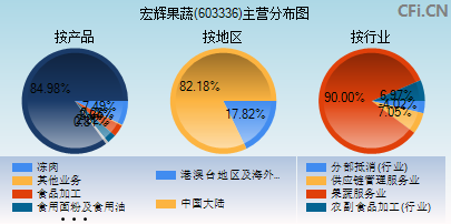 603336主营分布图