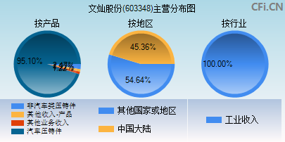 603348主营分布图