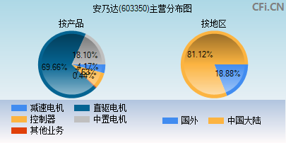 603350主营分布图