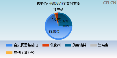 603351主营分布图