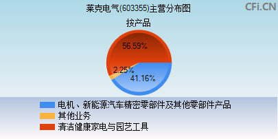 603355主营分布图