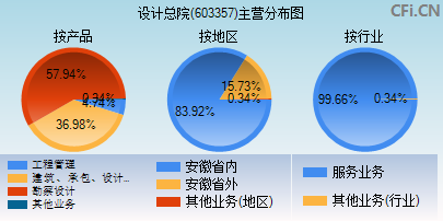 603357主营分布图