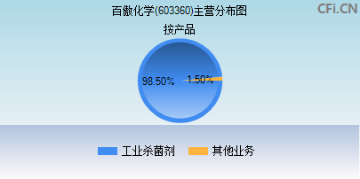 603360主营分布图