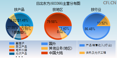 603366主营分布图