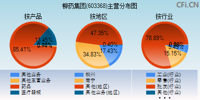 603368主营分布图