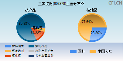 603379主营分布图