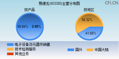 603380主营分布图