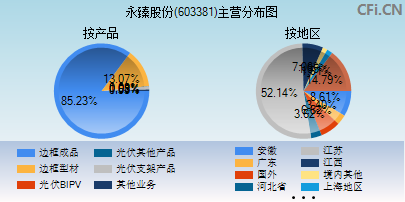 603381主营分布图