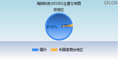 603382主营分布图