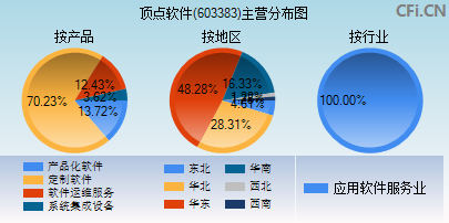 603383主营分布图