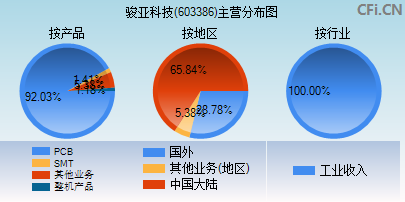 603386主营分布图