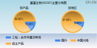 603387主营分布图