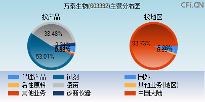 603392主营分布图