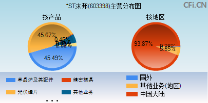 603398主营分布图