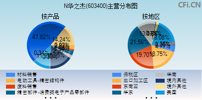 603400主营分布图