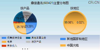603421主营分布图