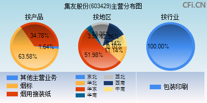 603429主营分布图