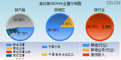 603444主营分布图