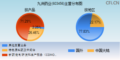 603456主营分布图